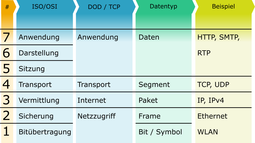 ISO/OSI-Schichten | Adlerweb